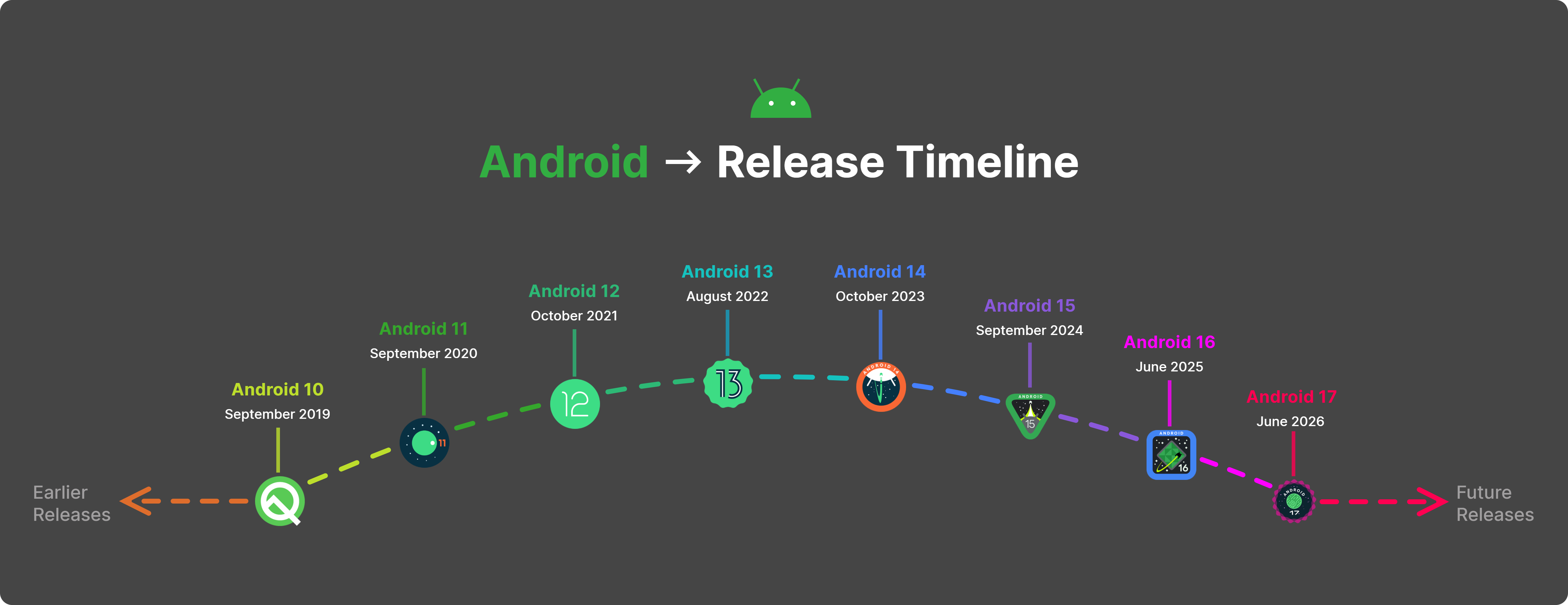 Android Release Timelines through version 10-17